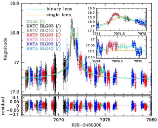 The light curve data showing the changing magnitude of the background source. The orange line represents what a single star would have done, while the light blue line represents what two planets would have done. Together, the scientists inferred that they spotted a brown dwarf with an orbiting planet.
